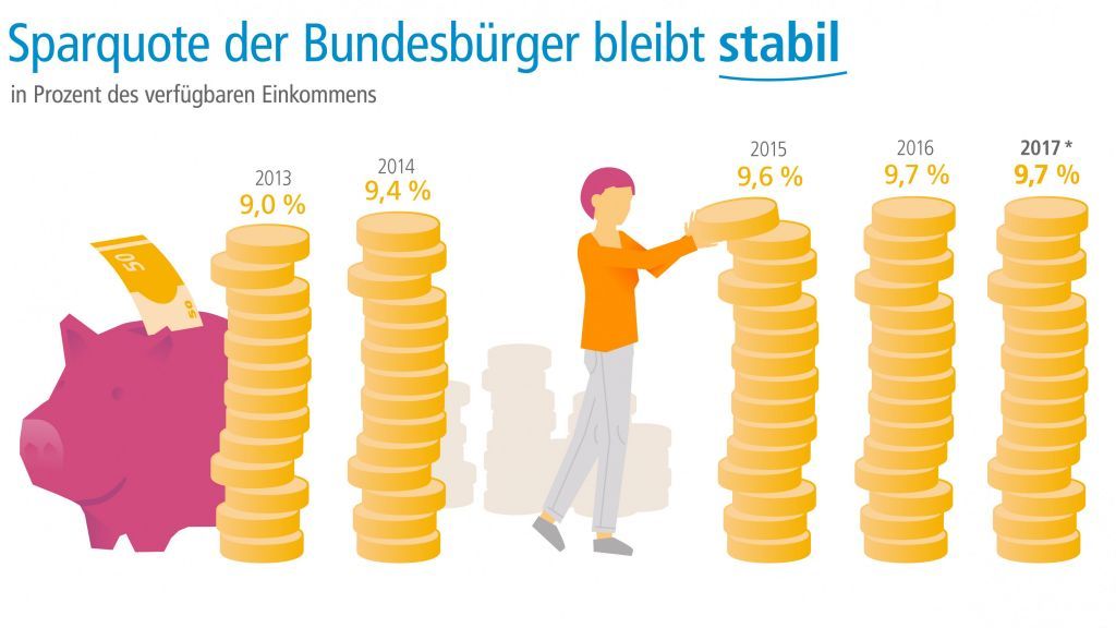 Die Sparquote bleibt in Deutschland laut Volksbank stabil. von Volksbank Bigge-Lenne