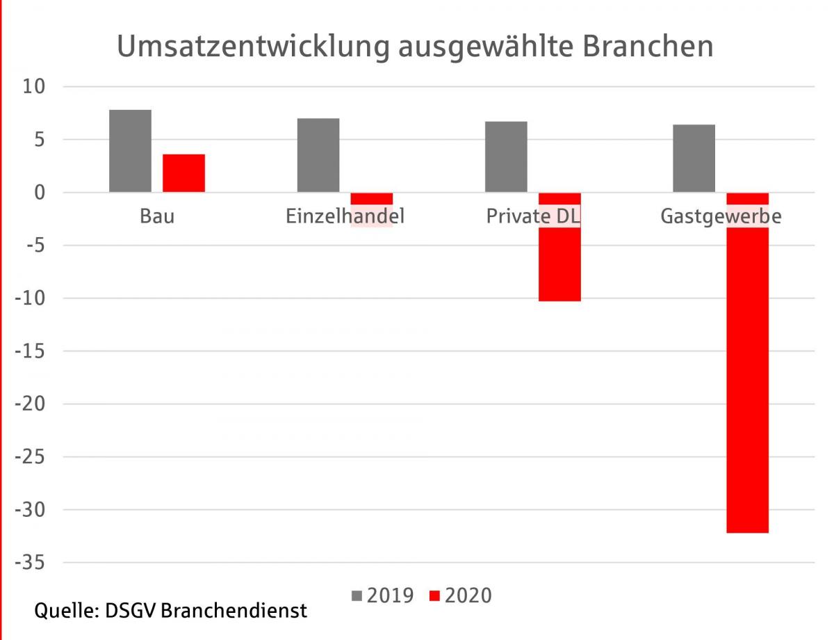 Grafiken zur Geschäftsentwicklung der Sparkasse Olpe in 2020. von Sparkasse ODW