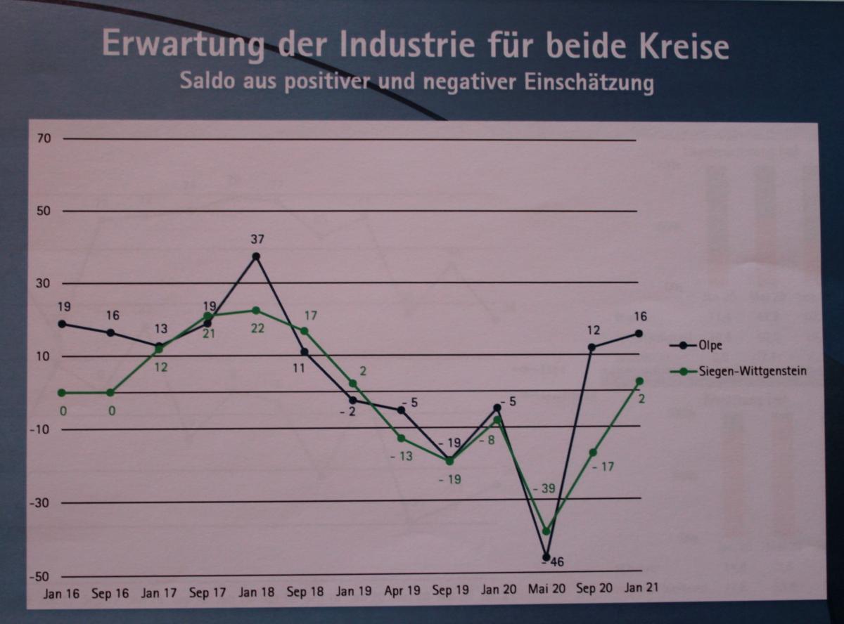 Die Industriebetriebe im Kreis Olpe erwarten eine bessere Entwicklung als jene im Kreis Siegen-Wittgenstein. von IHK Siegen