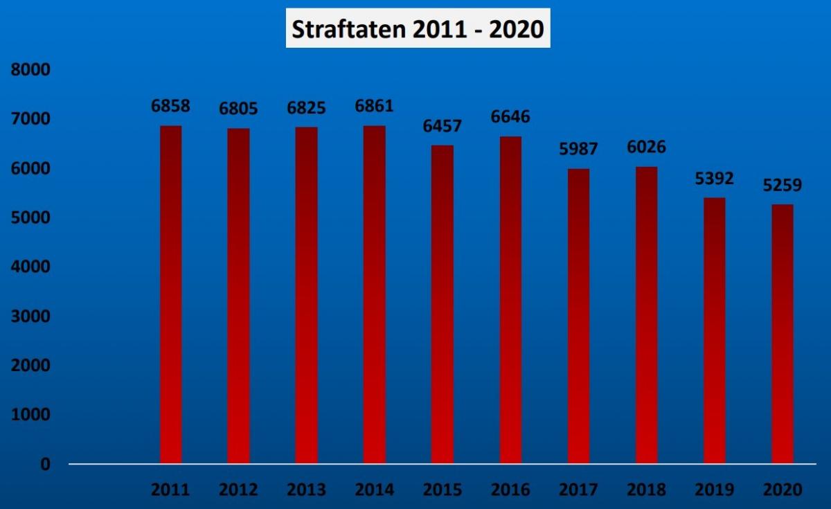 Grafiken zur Kriminalstatistik 2020, hier die Entwicklung der Straftaten in den vergangenen zehn Jahren. von Polizei Olpe