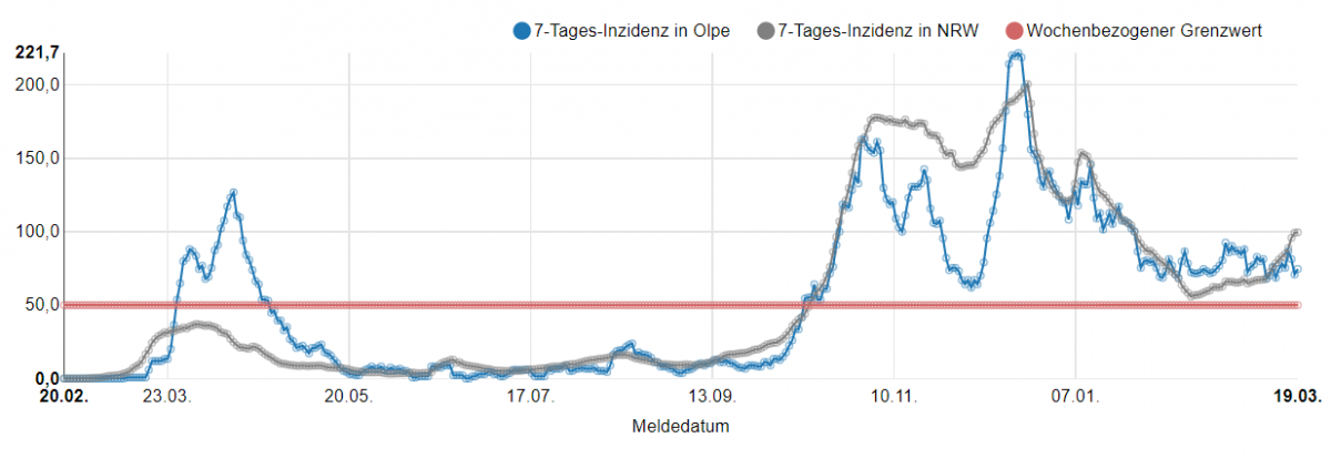 Die aktuelle Verlaufskurve der 7-Tage-Inzidenz im Kreis Olpe (Stand 20. März, 0 Uhr) von MAGS NRW