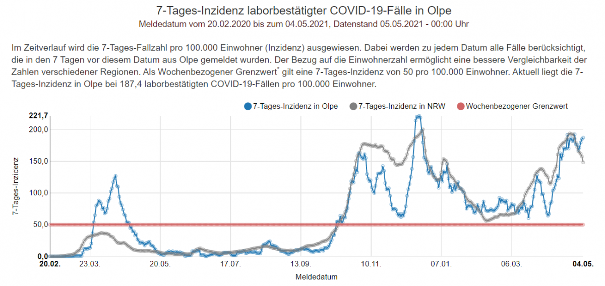 Verlauf der 7-Tage-Inzidenz im Kreis Olpe (blaue Linie). Seit Wochen steigen die Zahlen bzw. sinken nicht nachhaltig. von MAGS NRW