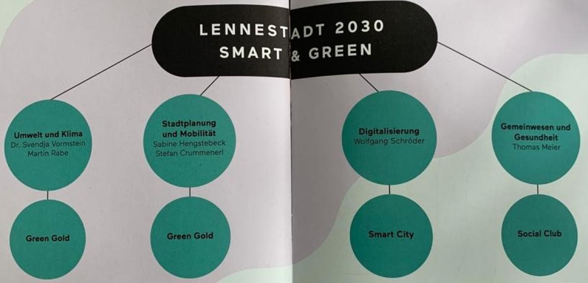 Die Schwerpunkte von Lennestadt 2030 auf einen Blick. von Jule Humpert