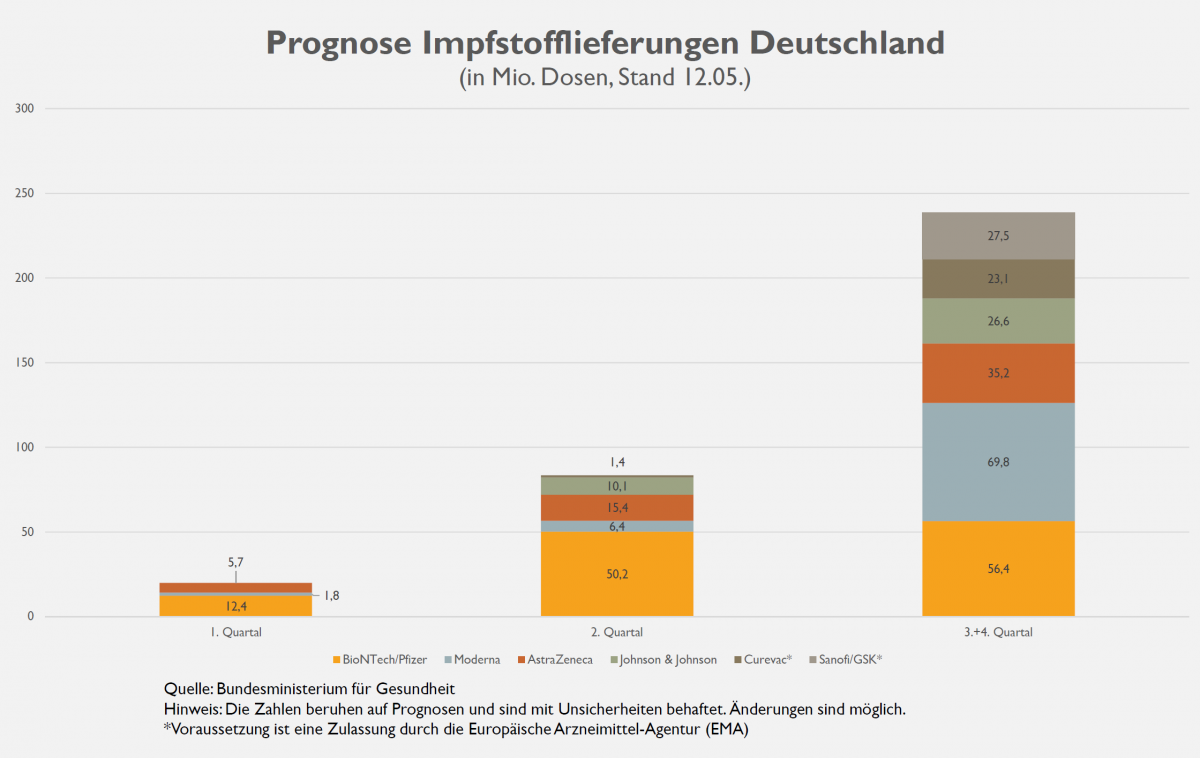 Die Prognose der Impfstofflieferungen für Deutschland im Überblick. von EMA