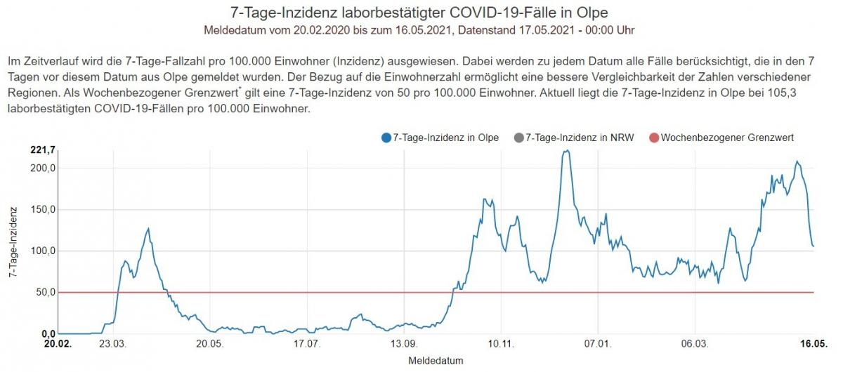 Die Kurve der 7-Tage-Inzidenz im Kreis Olpe zeigt seit dem 6. Mai nach unten. von MAGS NRW