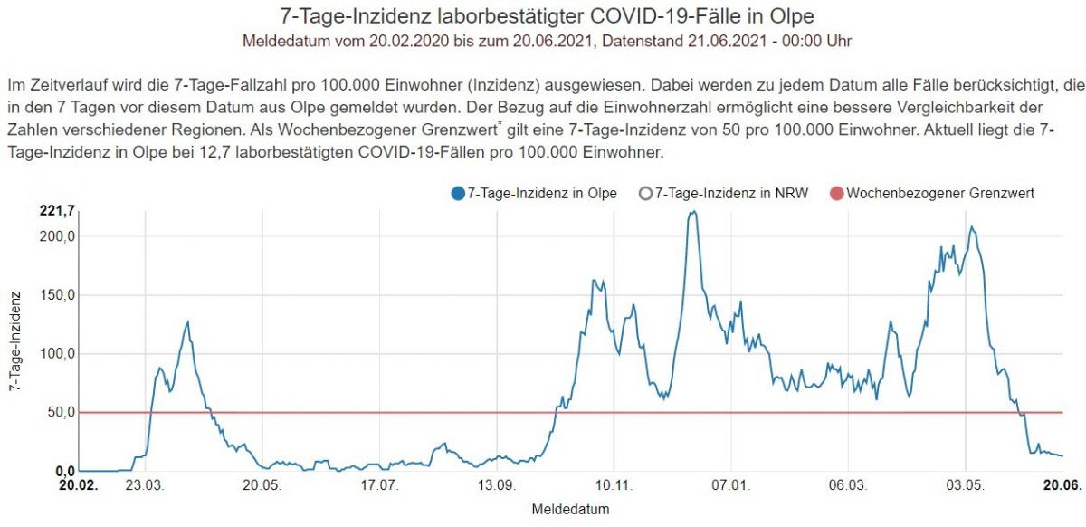 Die 7-Tage-Inzidenz im Kreis Olpe ist aktuell so niedrig wie seit Anfang Oktober nicht mehr. von MAGS NRW