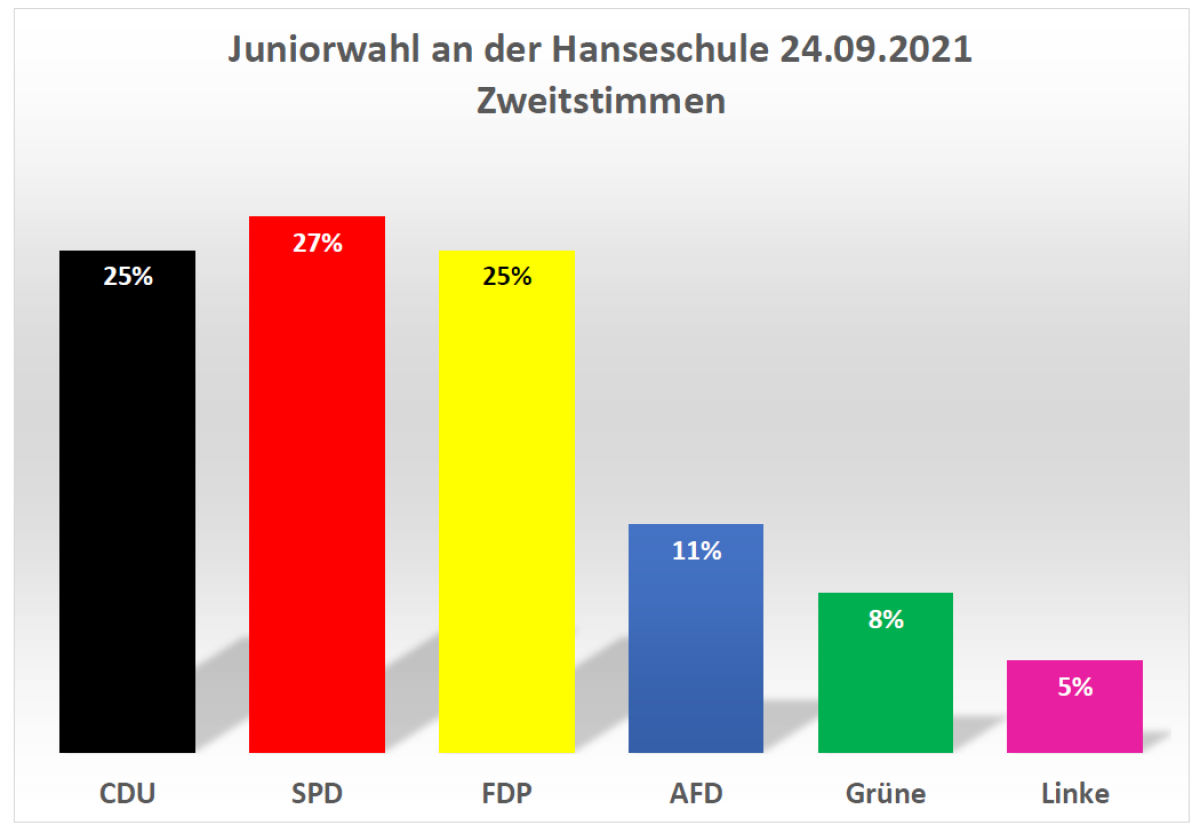 Nicht nur bundesweit ist die Linke die schwächste Fraktion geworden, die den Einzug in den Bundestag geschafft hat. von privat