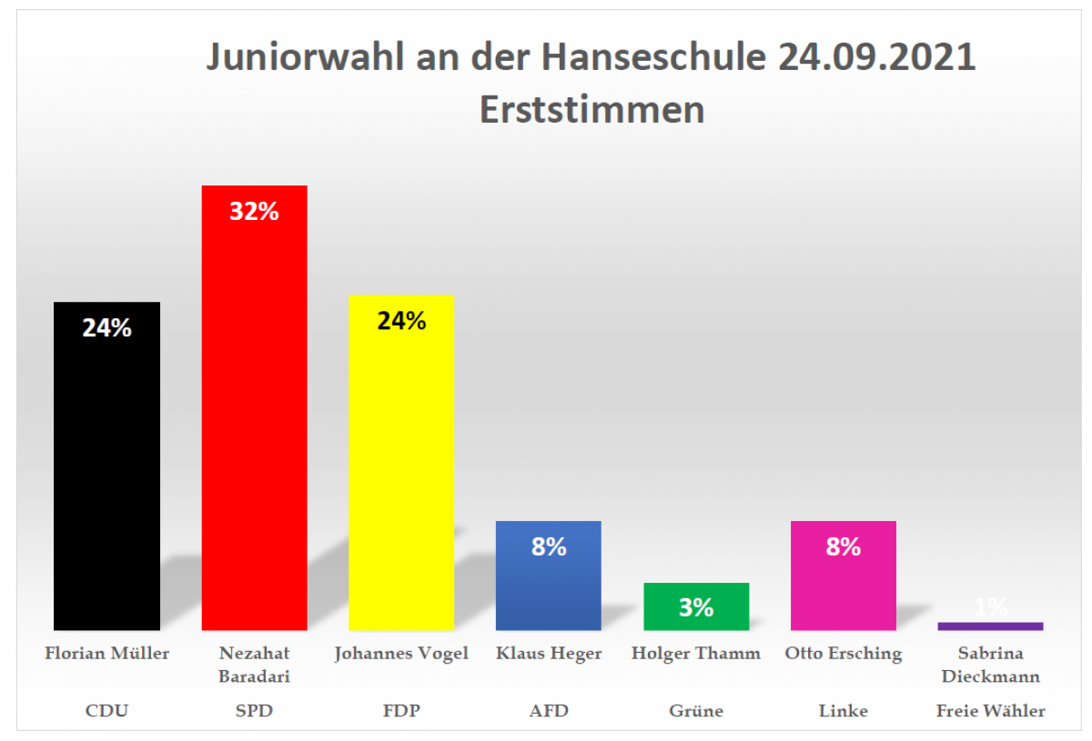 Im Vergleich zum Bundestrend schnitten die FDP besonders stark und die Grünen besonders schwach ab. von privat