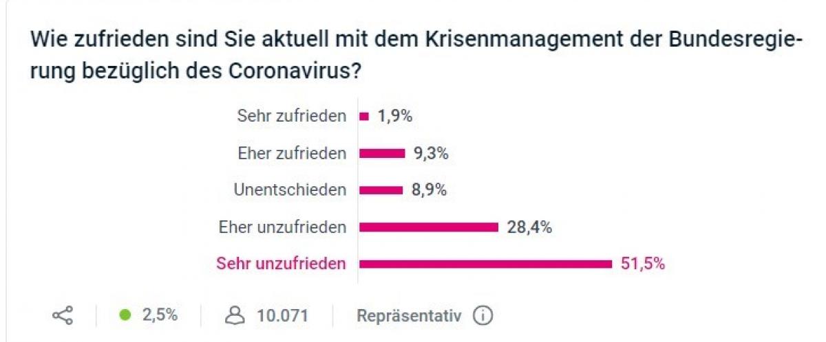 Laut einer aktuellen Umfrage auf dem Portal t-online.de sind 80 Prozent der Befragten mit dem Corona-Krisenmanagement der Bundesregierung nicht zufrieden. von privat