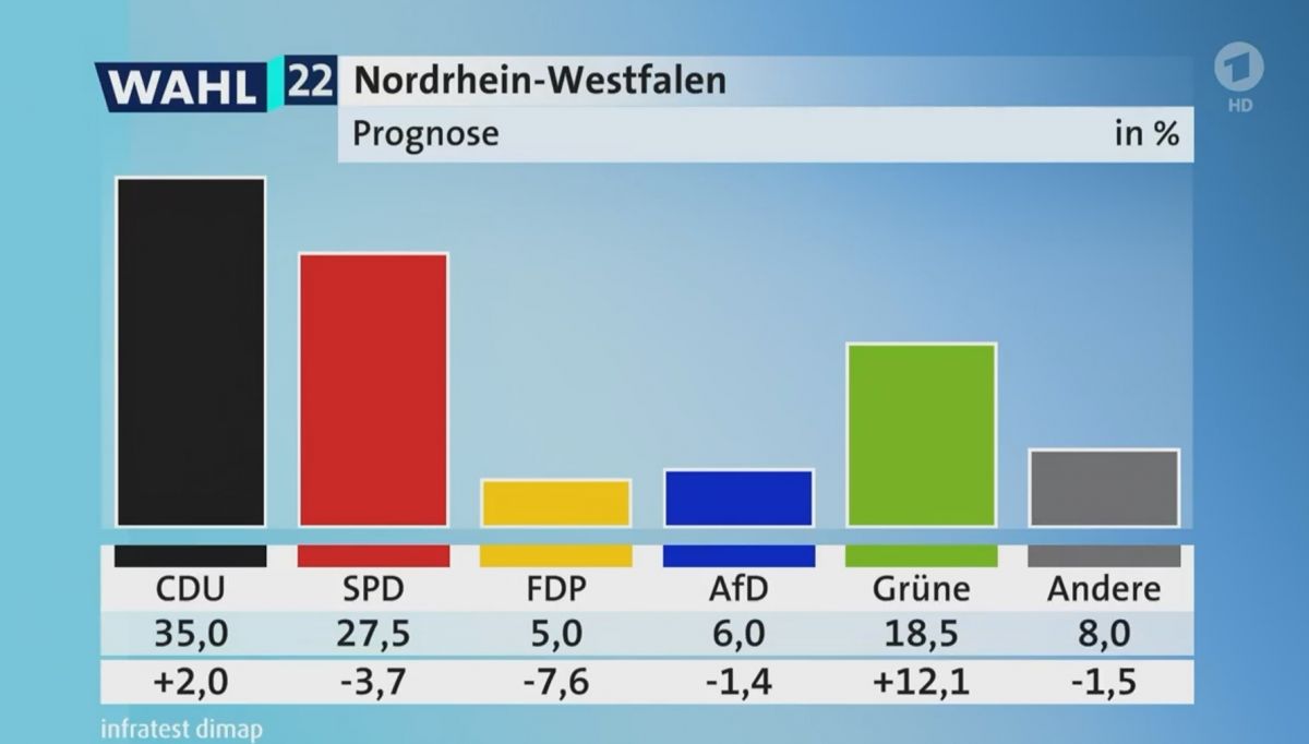 Die Prognose der ARD zur NRW-Landtagswahl 2022. von ARD