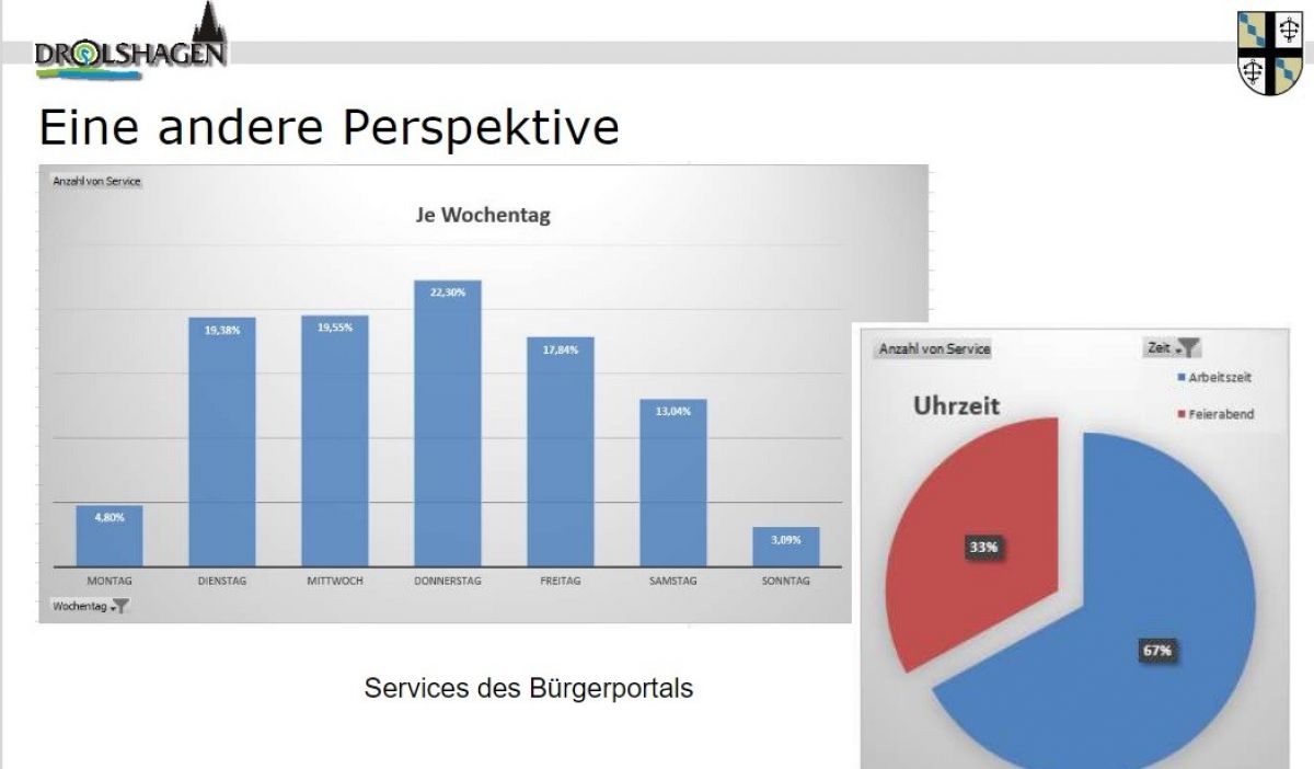 Etwa ein Drittel der digitalen Eingaben geht außerhalb der Öffnungszeiten im Rathaus ein. Somit „verlängern“ sich die Öffnungszeiten der Verwaltung. von Stadt Drolshagen