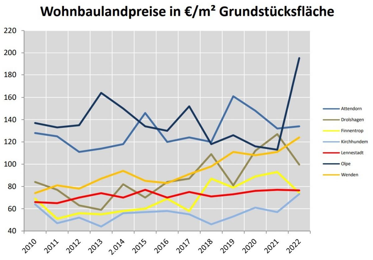 Die Grafik zeigt die Entwicklung der Baulandpreise in den sieben Kommunen des Kreises Olpe. von Gutachterausschuss