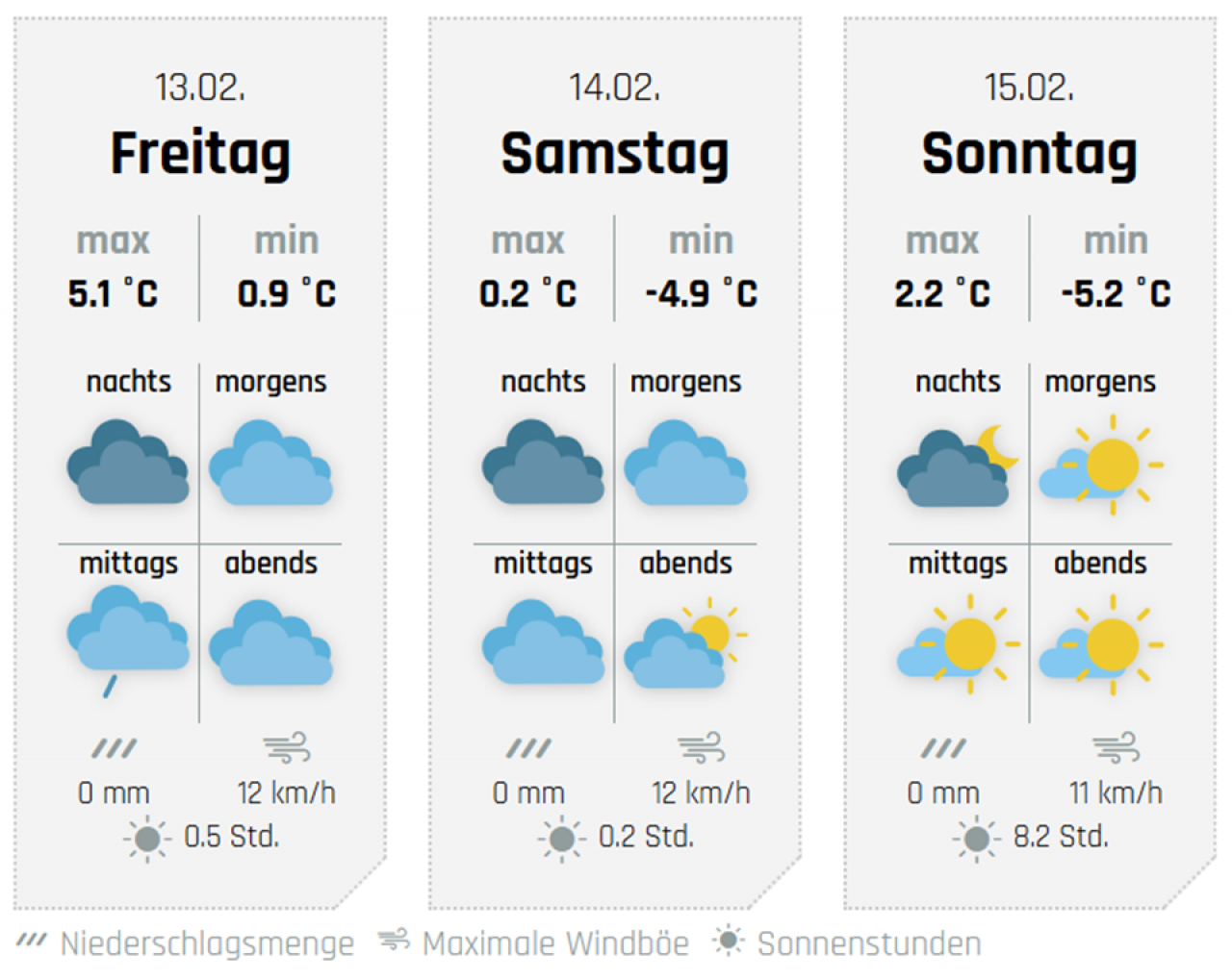Die Aussichten fürs Wochenende, hier für Finnentrop. von wetter-sauerland.de