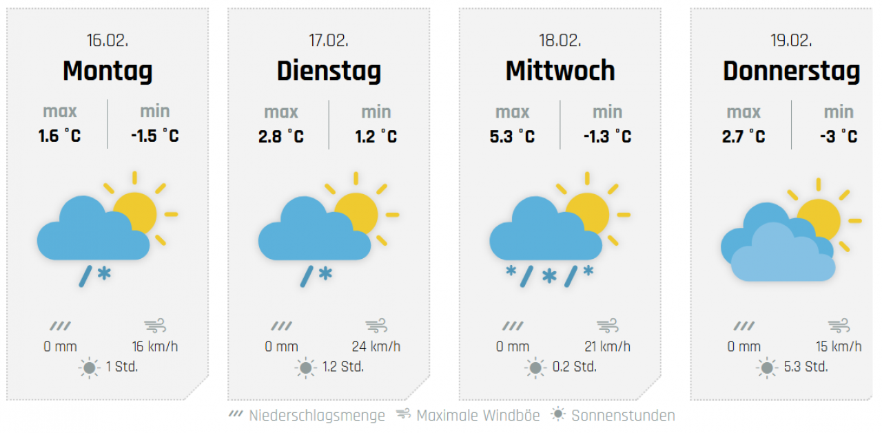 Die weiteren Aussichten, hier für Wenden. von wetter-sauerland.de
