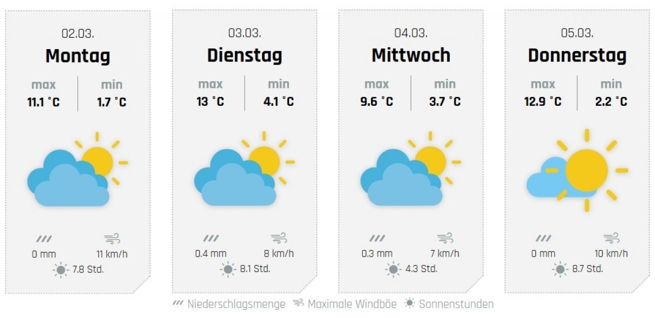 Die weiteren Aussichten. von wetter-sauerland.de