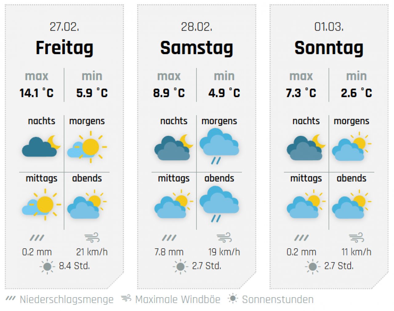 Die Aussichten fürs Wochenende, hier für Kirchhundem. von wetter-sauerland.de