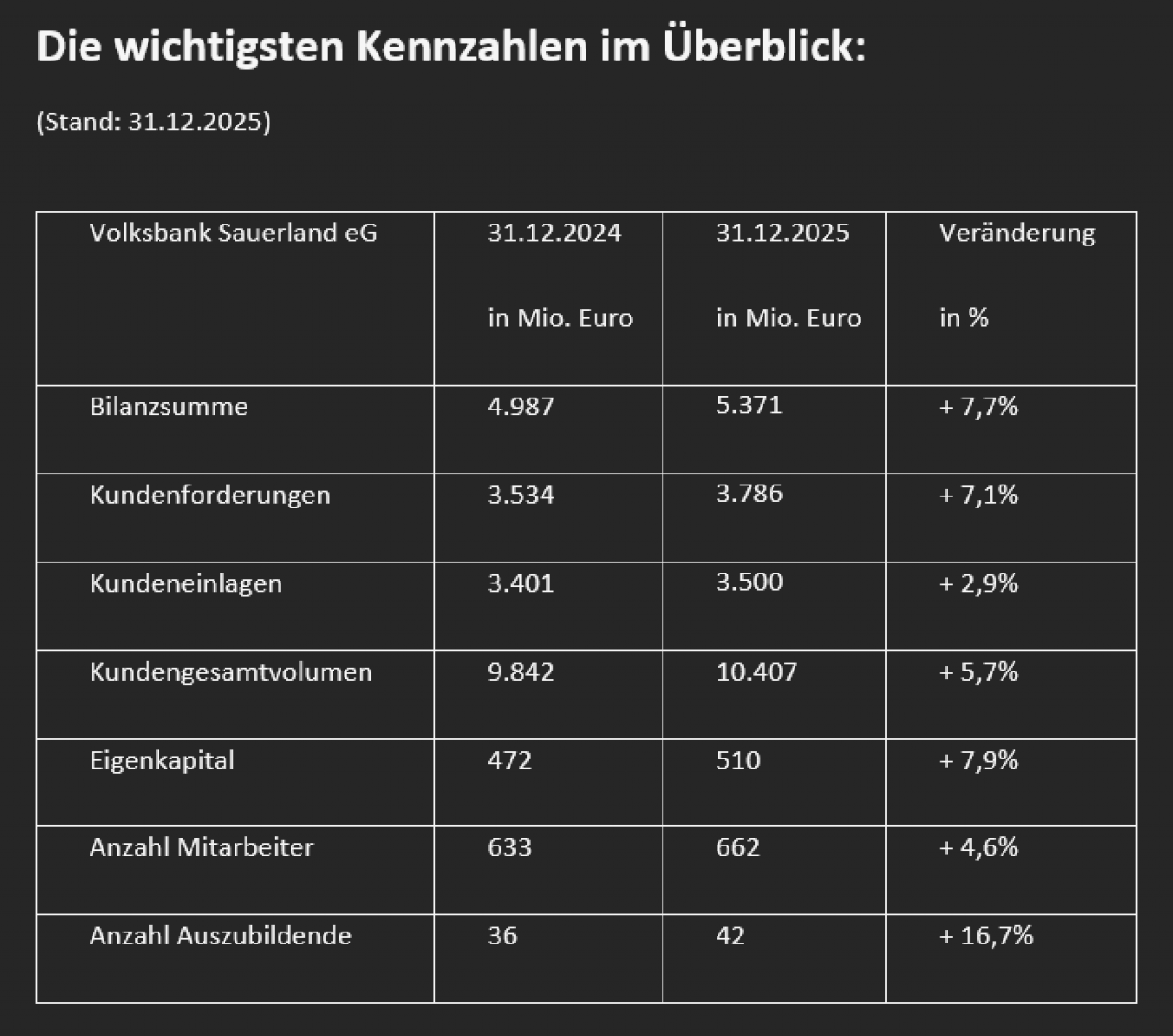 Die wichtigsten Kennzahlen der Volksbank Sauerland. von Volksbank Sauerland