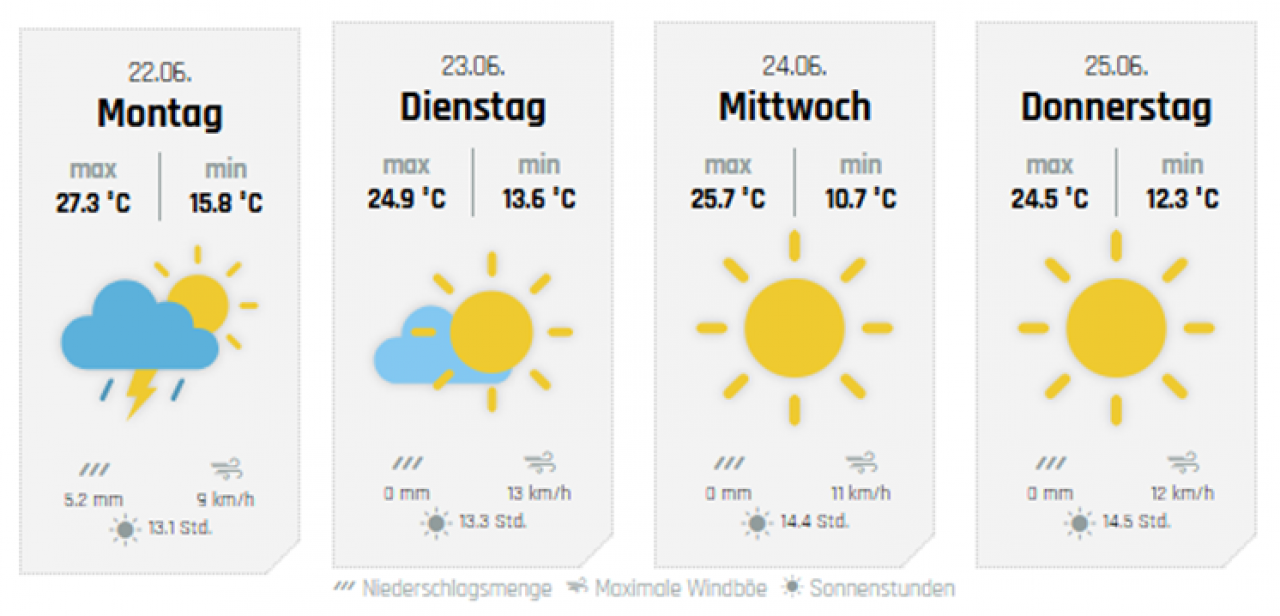 Die weiteren Aussichten, hier für Wenden. von wetter-sauerland.de