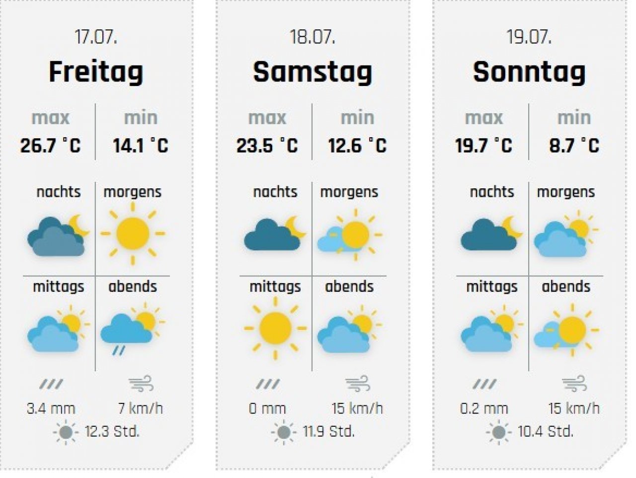 Die Aussichten fürs Wochenende, hier für Kirchhundem. von wetter-sauerland.de