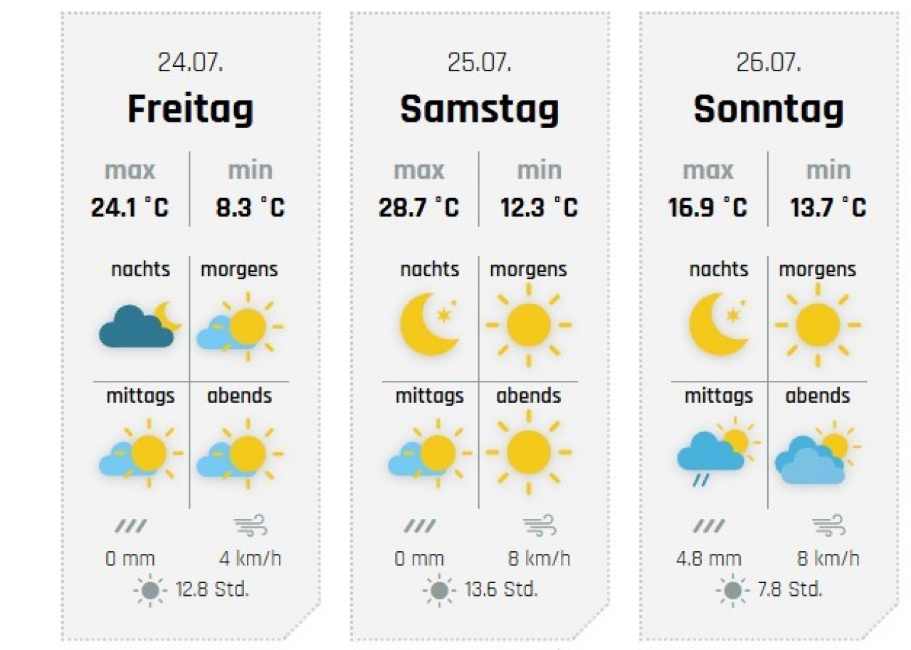 Die Aussichten fürs Wochenende, hier für Finnentrop. von wetter-sauerland.de
