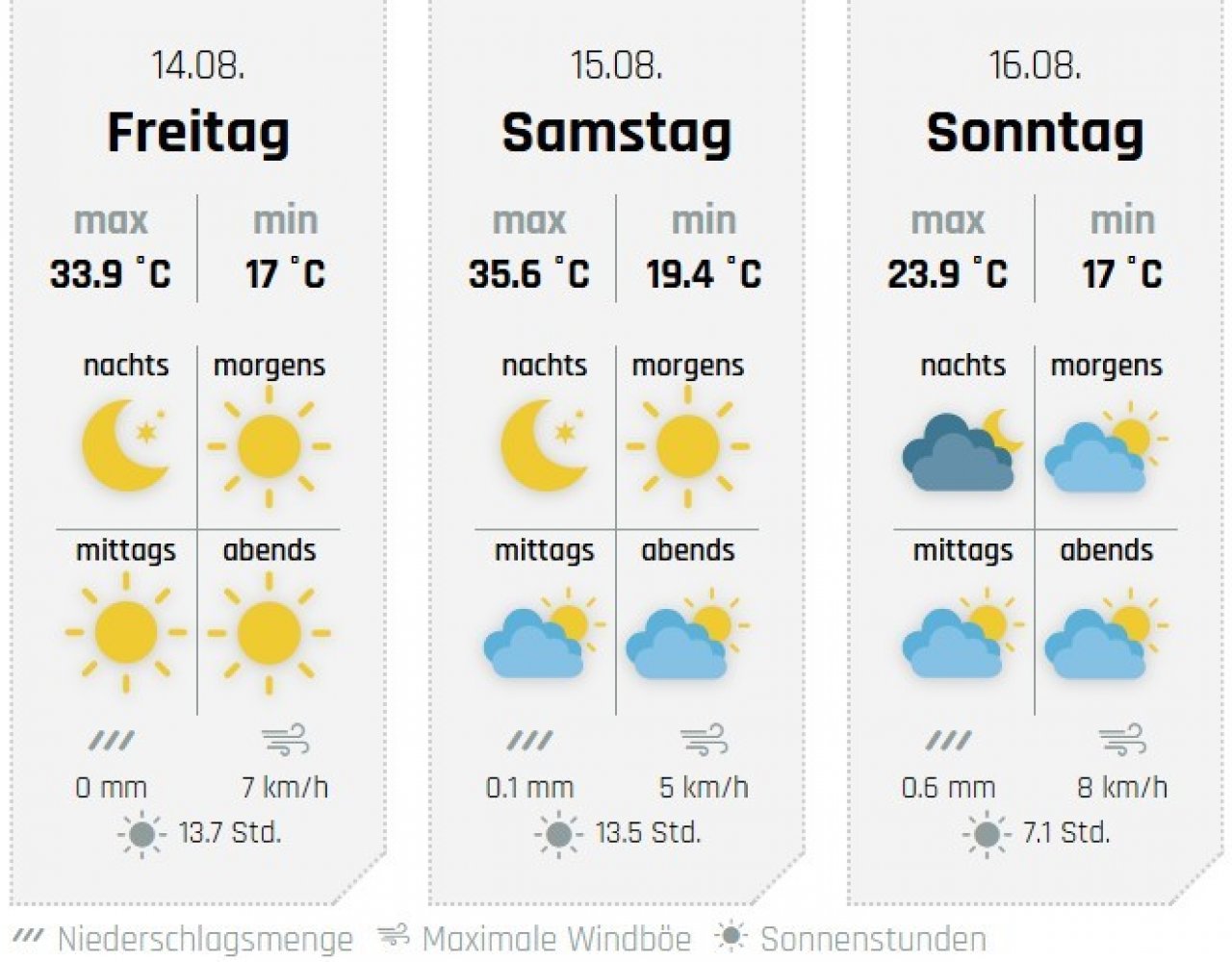 Die Aussichten fürs Wochenende, hier für Lennestadt, wo von Freitag bis Sonntag, 14. bis 16. August, Stadtfest gefeiert wird. von wetter-sauerland.de