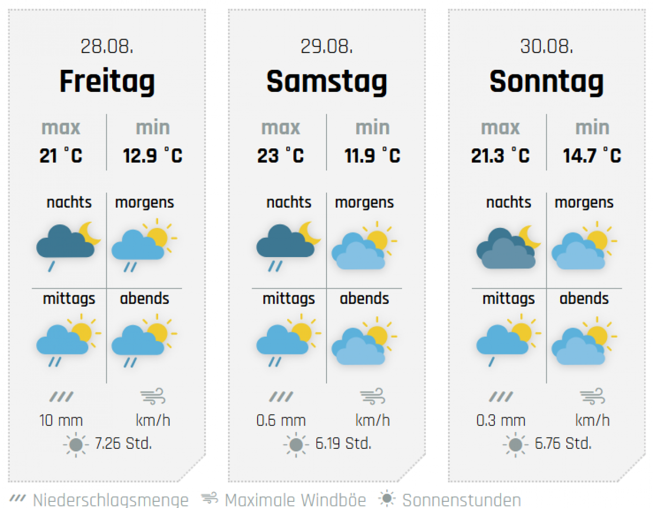 Die Aussichten fürs Wochenende, hier für Attendorn. von wetter-sauerland.de