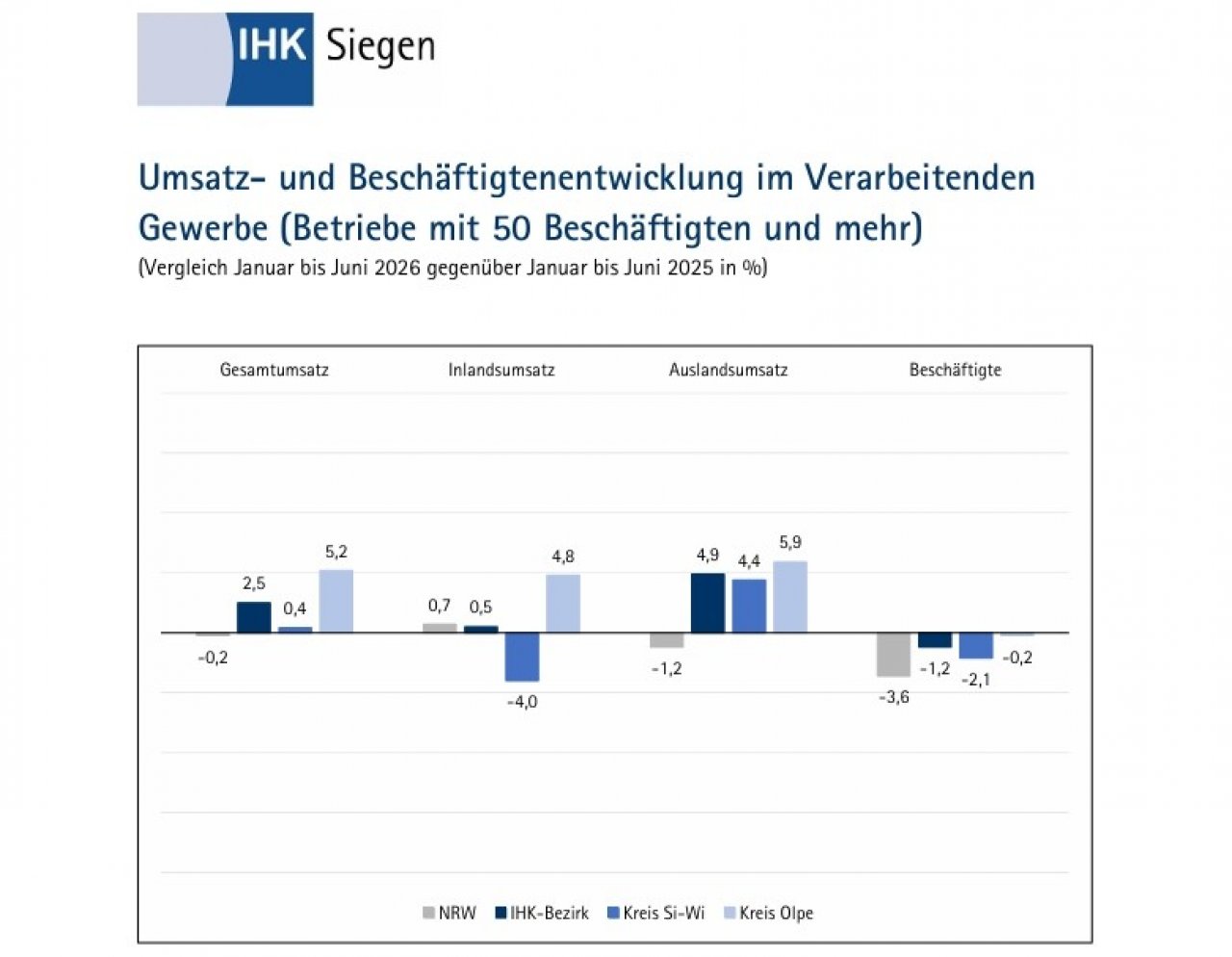 Die Industrie im IHK-Bezirk Siegen hat im ersten Halbjahr 2026 mehr umgesetzt als im Vorjahreszeitraum. von IHK Siegen