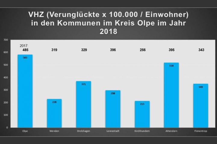 Mehr Unfälle und mehr Verunglückte im Straßenverkehr