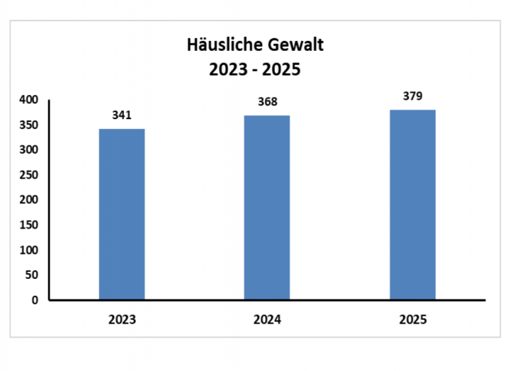 Auszüge aus der polizeilichen Kriminalstatistik 2025.