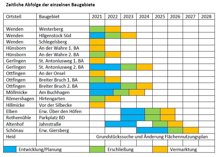 Zeitplan zur Baulandentwicklung in der Gemeinde Wenden. von Gemeinde Wenden