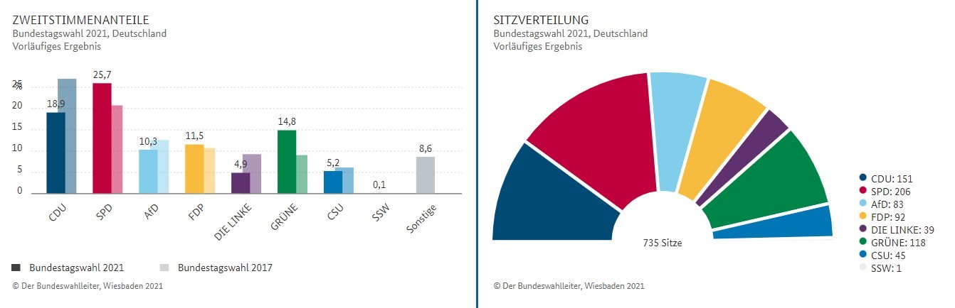 Das vorläufige Endergebnis der Bundestagswahl 2021. von Bundeswahlleiter