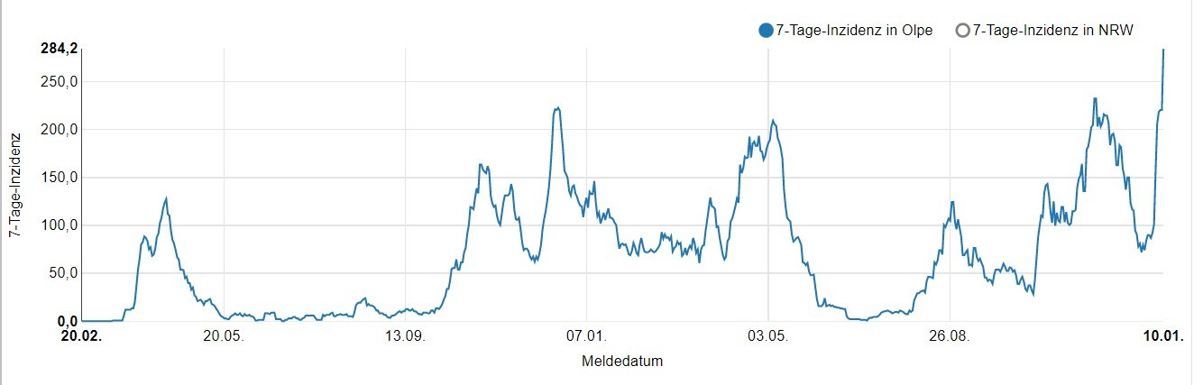 Die Kurve zeigt die 7-Tage-Inzidenz in Olpe (Stand 11.1., 0 Uhr).. Auffallend ist der deutliche Anstieg in den vergangenen Tagen von MAGS NRW