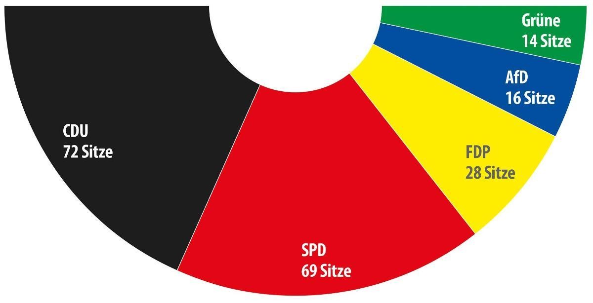 Die Sitzverteilung im aktuellen Landtag. von landtag.nrw.de