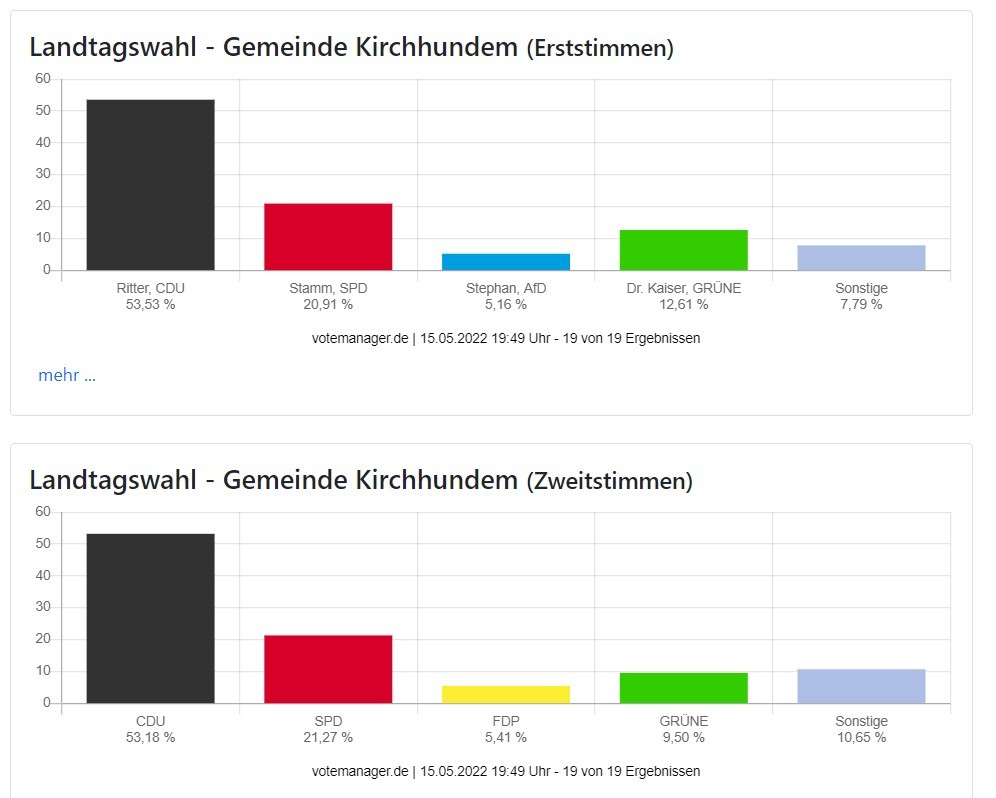 Das Landtagswahlergebnis in der Gemeinde Kirchhundem. von KDVZ