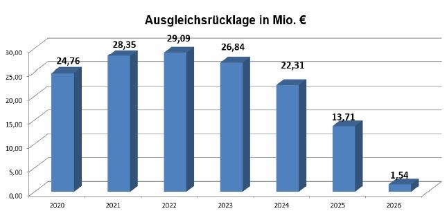 Die Ausgleichsrücklage sinkt in den nächsten Jahren deutlich. von Quelle: Gemeinde Wenden