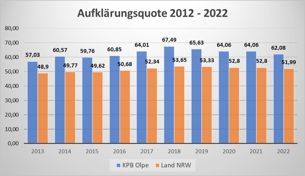 So hat sich die Aufklärungsquote in den vergangenen zehn Jahren entwickelt. von Polizei Olpe
