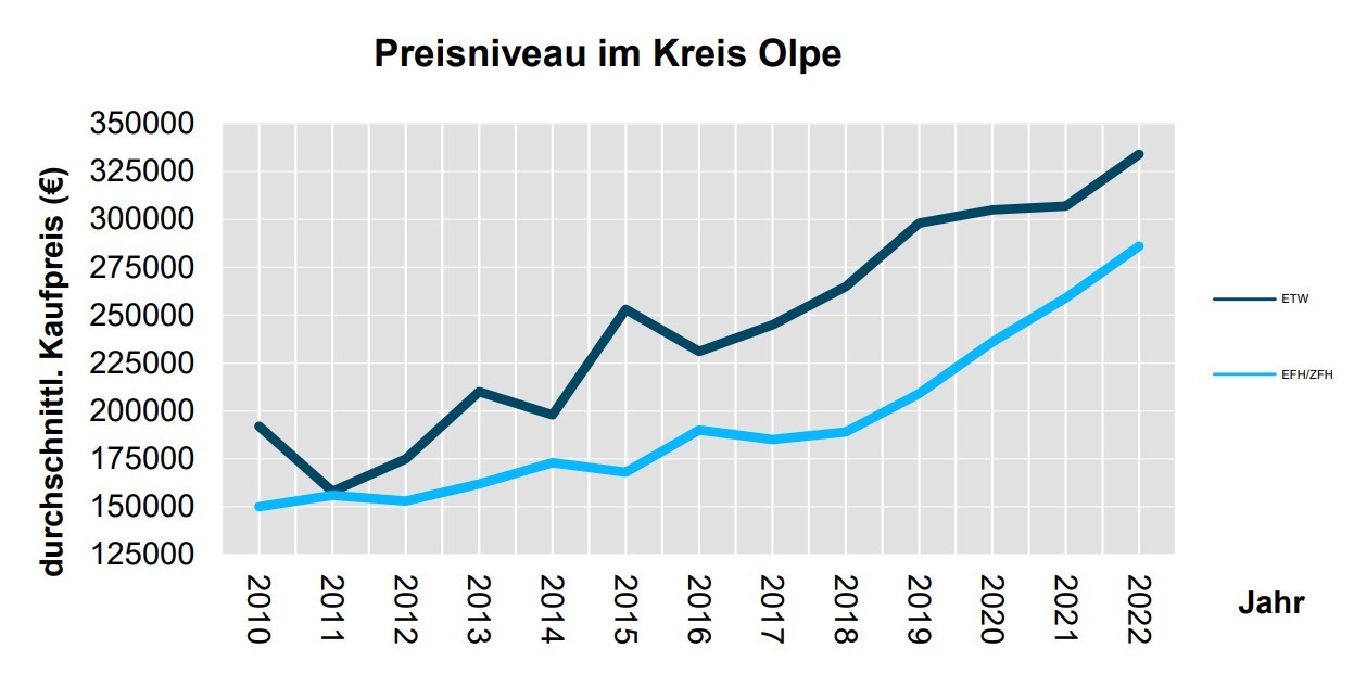 Beim Preisniveau von Eigentumswohnungen und Ein-/Zwei-Familienhäusern ging es 2022 weiter aufwärts. von Gutachterausschuss