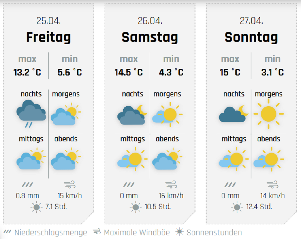Das Wochenendwetter, hier für Kirchhundem. von wetter-sauerland.de