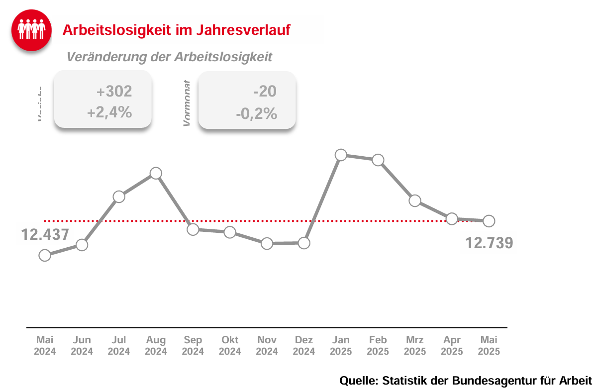 Die Arbeitslosigkeit im im Agenturbezirk im Verlauf der vergangenen zwölf Monate. von Agentur für Arbeit