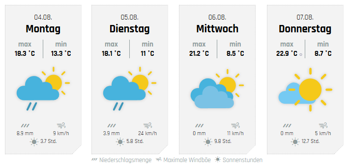 Die weiteren Aussichten, hier für Finnentrop. von wetter-sauerland.de