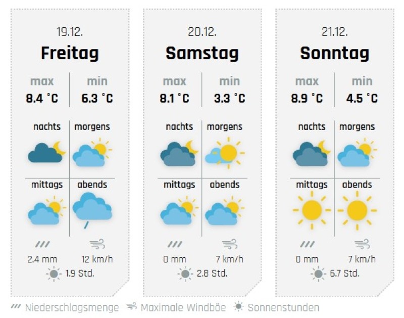 Wetter Sauerland 30 Tage