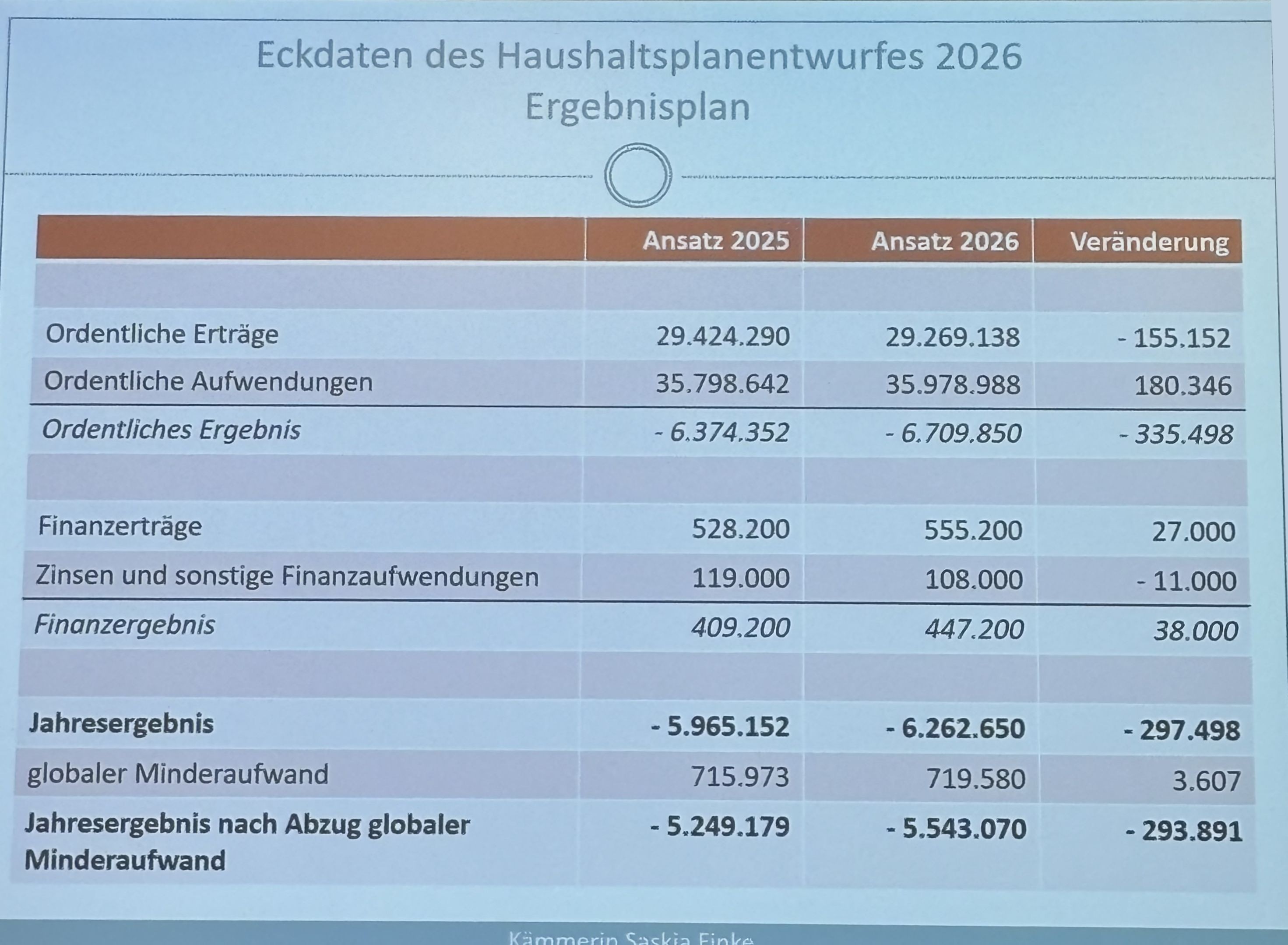Der Haushaltsplan-Entwurf der Gemeinde Kirchhundem weist ein prognostiziertes Defizit in Höhe von rund 5,5 Millionen Euro aus. von Hartmut Poggel