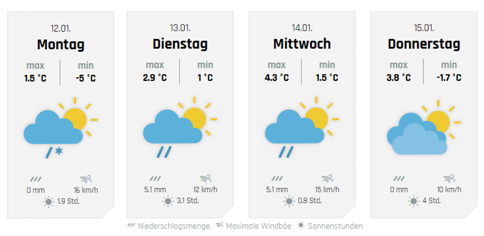 Die weiteren Aussichten, hier für Olpe. von wetter-sauerland.de