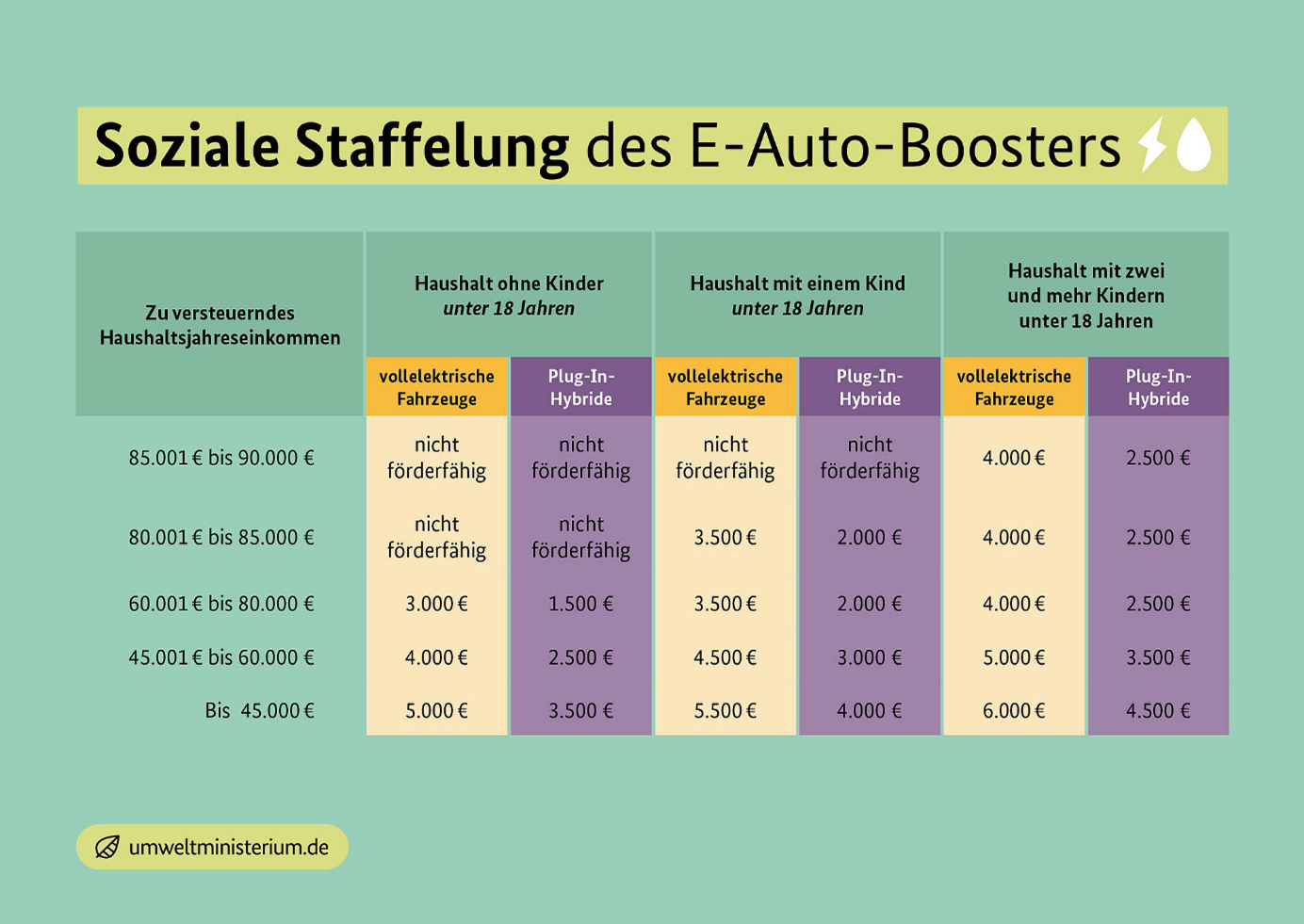 Soziale Staffelung des E-Auto-Boosters von Umweltministerium.de