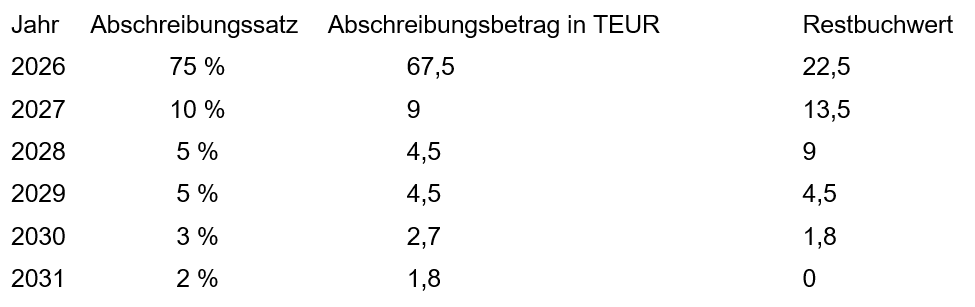 Abschreibungstabelle von privat