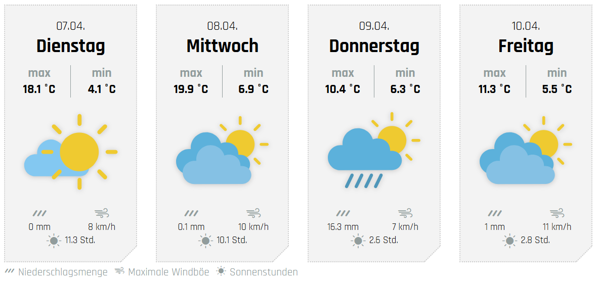 Die weiteren Aussichten, hier für Lennestadt. von wetter-sauerland.de