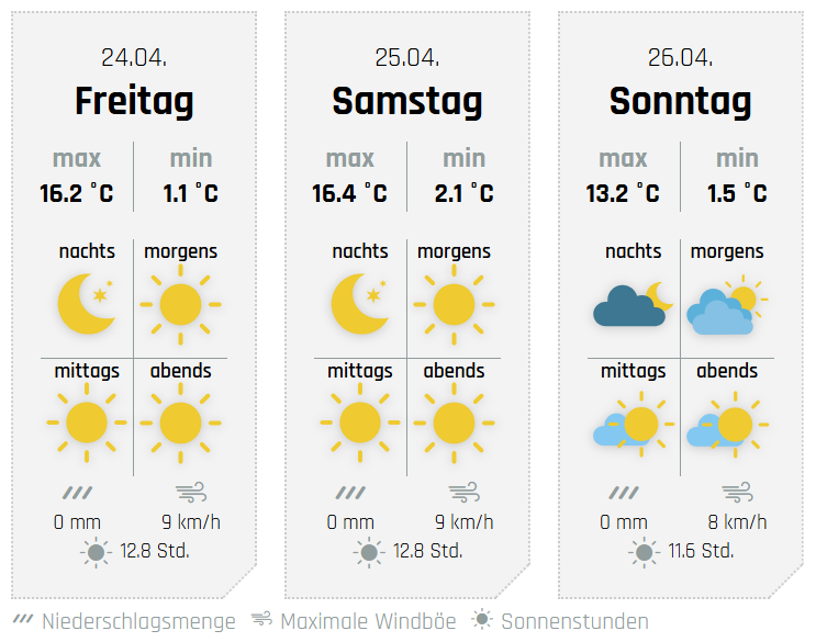 Dier Aussichten fürs Wochenende, hier für Lennestadt. von wetter-sauerland.de