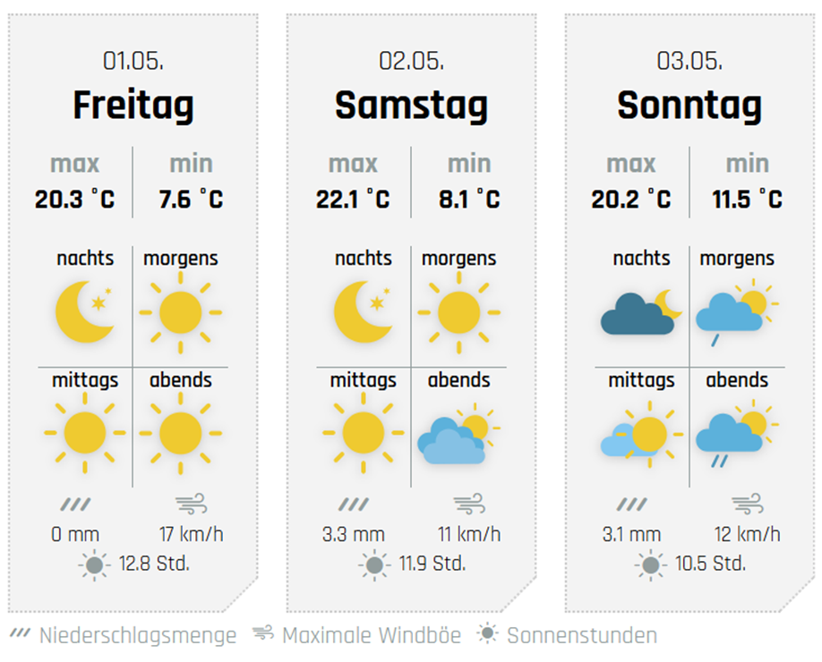 Die Aussichten fürs Wochenende, hier für Finnentrop. von wetter-sauerland.de