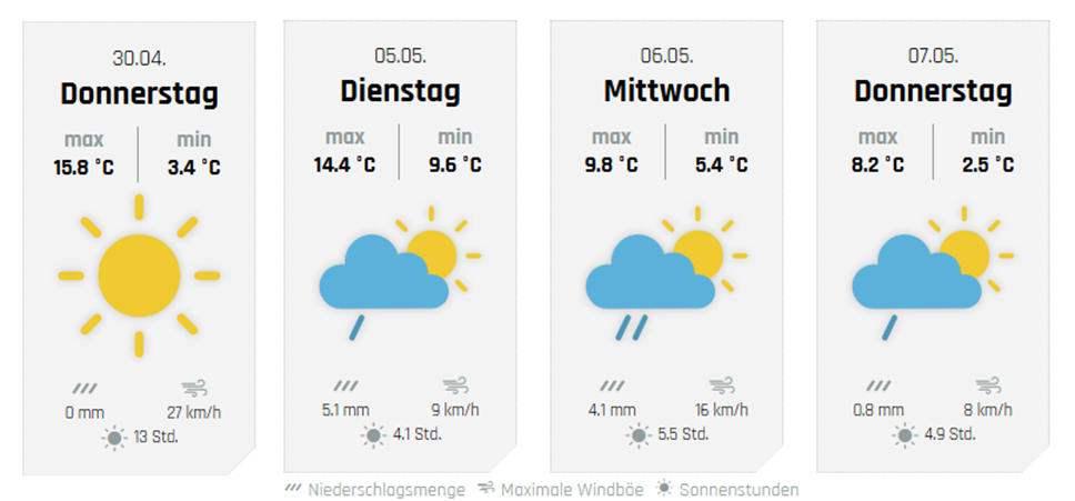 Die weiteren Aussichten, hier für Wenden. von wetter-sauerland.de