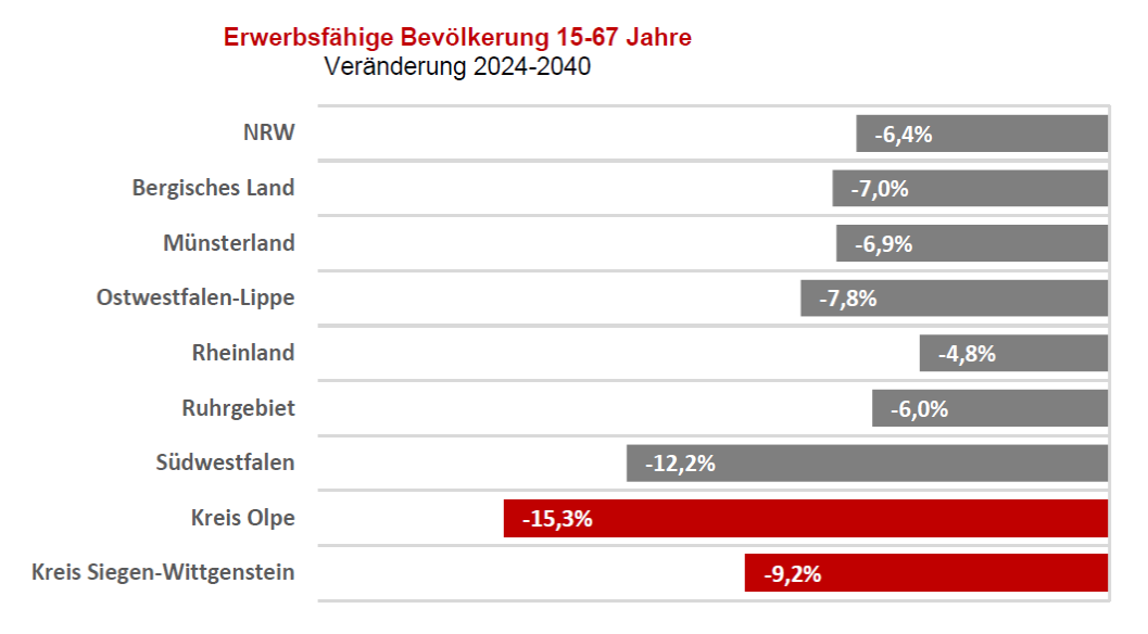 So wird sich die Zahl der Erwerbstätigen verändern. von Agentur für Arbeit